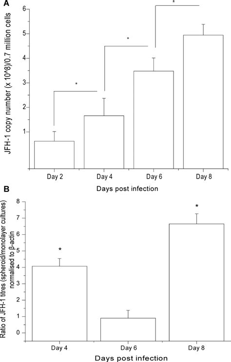 Hcv Clone Jfh 1 Replication In Huh 75 Cells A Increase In Jfh 1