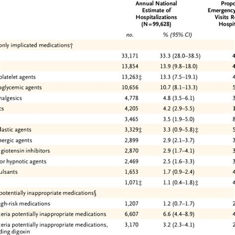 National Estimates Of Medications Commonly Implicated In Emergency Download Table