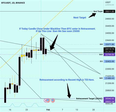 BTC Technical Analysis 31.01.2023 for BINANCE:BTCUSDT by atif2309 ...