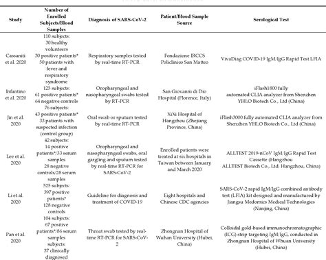 [pdf] Diagnostic Performance Of Serological Assays In The Detection Of