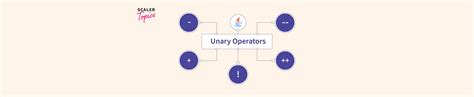 What Are Unary Operators In Java Scaler Topics