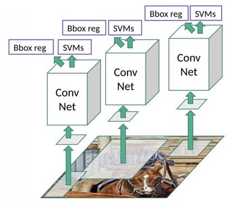 R Cnn Fast R Cnn Faster R Cnn Yolo — Object Detection Algorithms