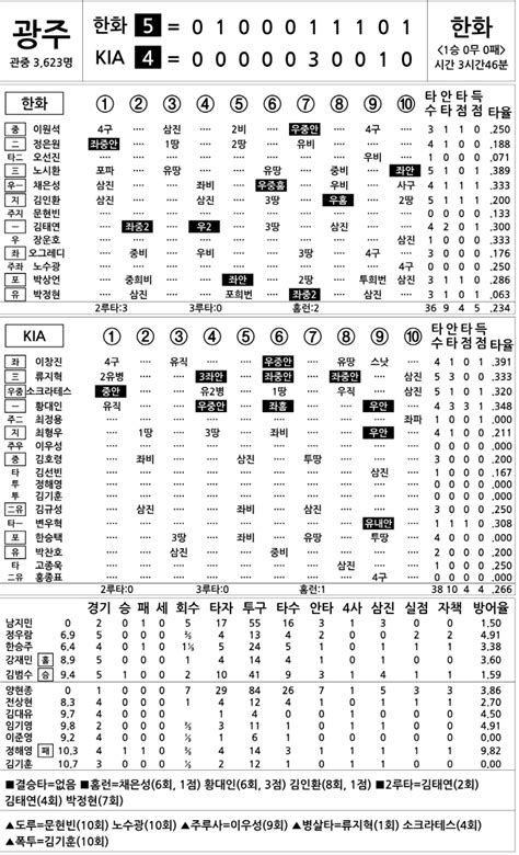 2023 Kbo리그 기록실 한화 Vs Kia 4월 11일 스포츠조선