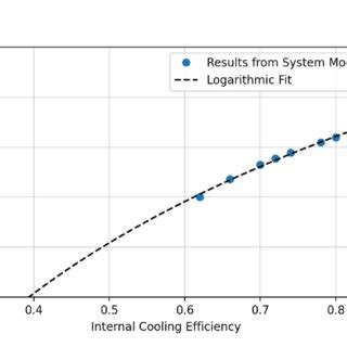 Impact of advanced turbine blades on CHP cycle efficiency (non-fired... | Download Scientific ...