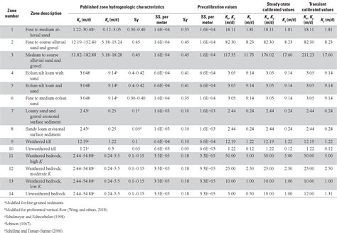 Figure 1 From Conceptual And Numerical Groundwater Flow Model Of The