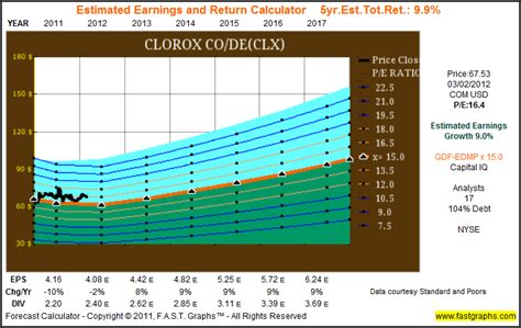 Clorox Dividends Earnings And Valuation Analysis Nyse Clx Seeking