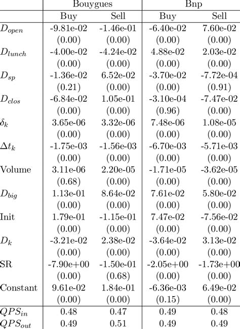 This Table Provides The Estimates Of The Bivariate Probit Model For