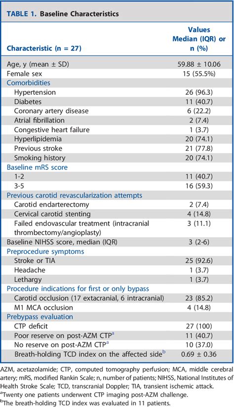 Table 1 From Extracranial To Intracranial Bypass For Distal Internal