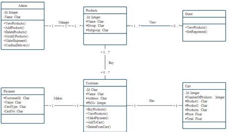 Solved Draw Use Case Diagram Class Diagram Sequence Diagram State Chart Course Hero