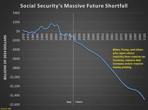 Social Securitys 617 Trillion Problem International Liberty