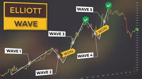 Elliot Wave Automatic Indicator For TradingView YouTube