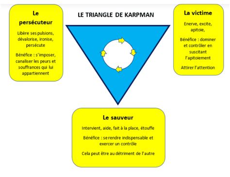 Triangle De Karman Pour Sortir D Une Relation Toxique