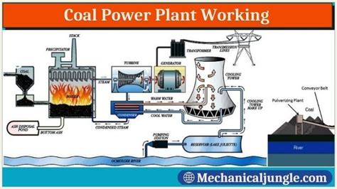 Coal Fired Power Plant Working Of Coal Power Plant Main Components