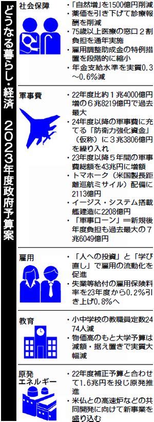 10兆円超える大軍拡23年度予算案を閣議決定過去最大114兆3812億円 国民生活は犠牲に