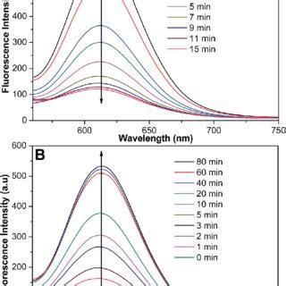 Uv Vis Spectra Of The Pmpc Azo Micelles A Nm Uv Light