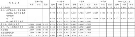 陕西电网峰谷分时销售电价表已开征城市公用事业附加的地区word文档在线阅读与下载无忧文档