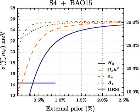 Projected Constraints On The Sum Of The Neutrino Masses Absolute On