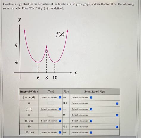 [Solved] Please solve. Construct a sign chart for the derivative of the ...