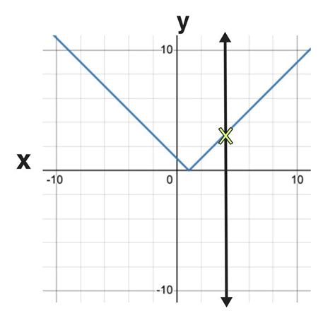 Which Graph Represents A Function 5 Examples — Mashup Math