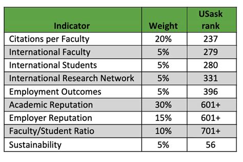 Usask Reaches New Heights In World University Rankings News