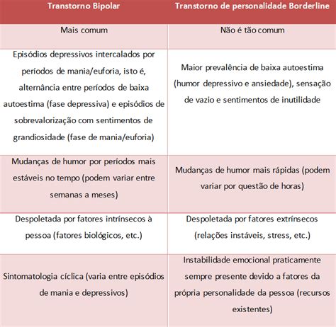 Bipolaridade E Borderline - Será que sofre da perturbação bipolar? Ou será borderline? - Saúde e ...