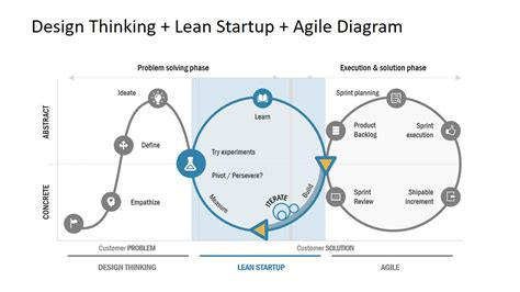 Project Development Model Lean Startup Ppt Slidemodel