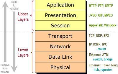 Pengertian Dan Fungsi Layer Osi Network Bocah Tekno