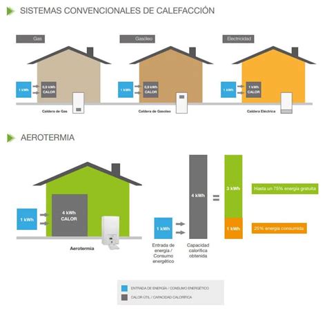 Qué Es La Aerotermia Y Cómo Funciona ¿es Tan Eficiente