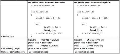 Code Optimization Tricks For Avr Microcontrollers Embedded Lab