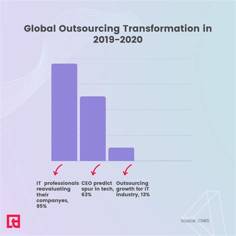 Outsourcing Statistics 2023 Trends And Predictions Squaretalk