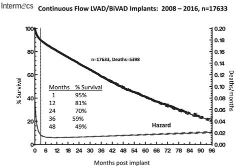 LVAD, left ventricular assist device procedure, life expectancy ...