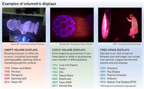 Optics Photonics News Volumetric Displays Turning 3 D Inside Out