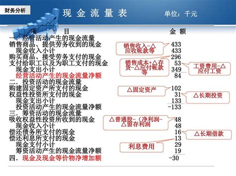 第五章 现金流量表分析 王铁萍 Ppt Download