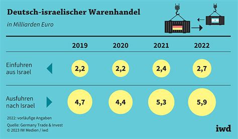 Israel Geplante Justizreform beeinträchtigt Wirtschaft iwd de