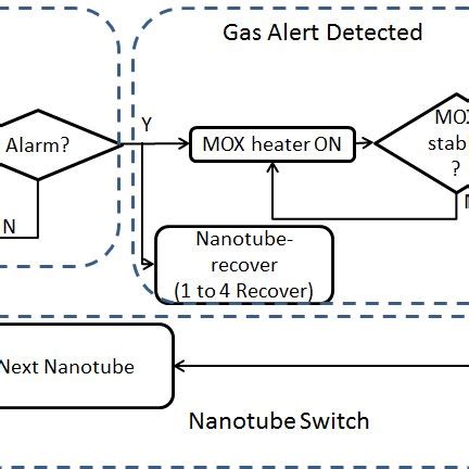 State Diagram Showing The Novel Concept For Low Power Two Tier Gas