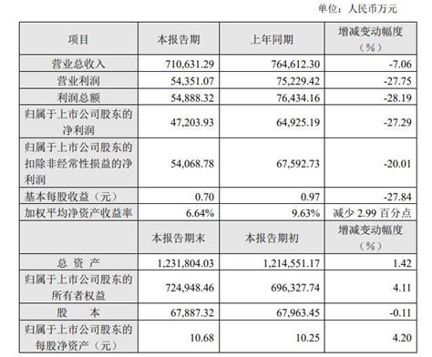 V观财报｜上海家化：2022年净利同比降27 29 知乎