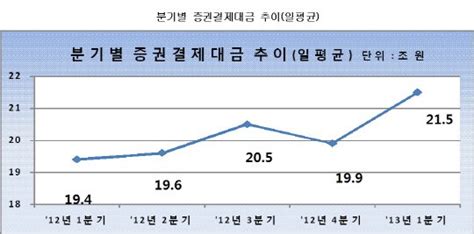 1분기 증권결제대금채권↑주식↓ 네이트 뉴스