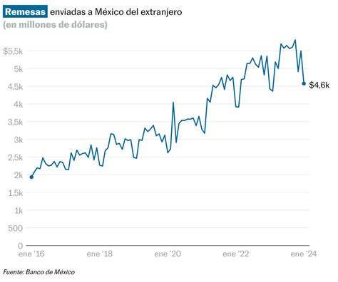 Las Remesas Enviadas A México Aumentan Un 76 En El 2023 Y Rompen De Nuevo Un Récord El