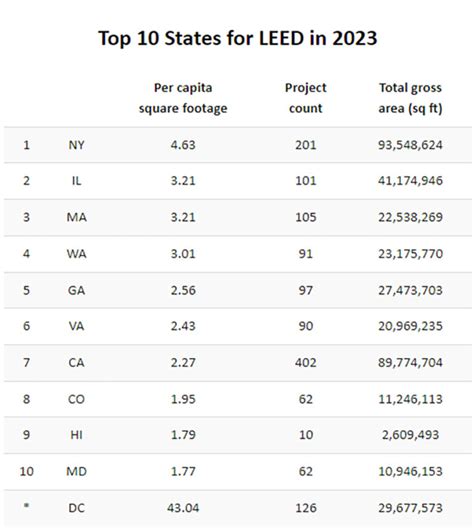 Top 10 States For Leed Green Building Certifications