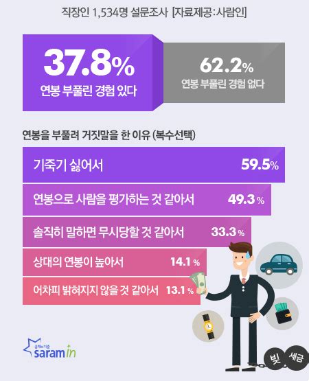 직장인 10명 중 4명 연봉 부풀려 말한 적 있다 이머니뉴스