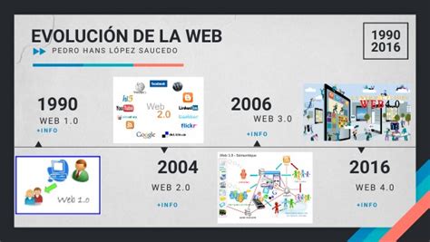 EvoluciÓn De La Web