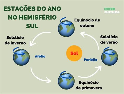 Entenda As Esta Es Do Ano Pela Inclina O Da Terra Hipercultura