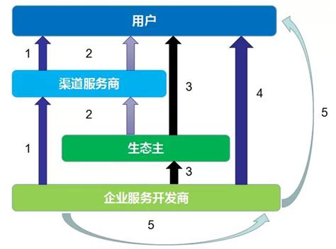 流通渠道和商超渠道超市销售渠道有哪几种 一恒网销学