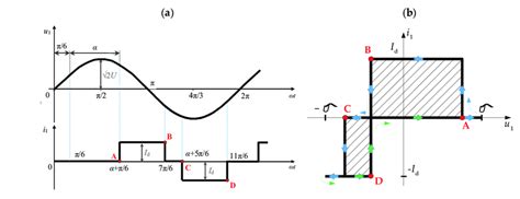 Typical Waveforms Of Current And Voltage A And U−i Characteristic B Download Scientific