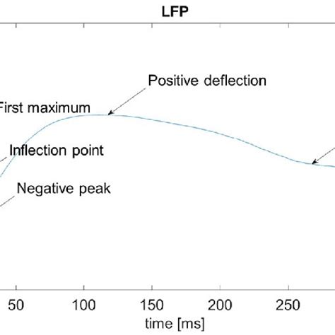 An ideal (noise free) LFP profile after stimulation. Arrows indicate ... 