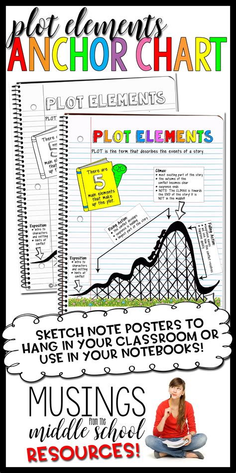 Plot Elements Anchor Chart | Anchor charts, Plot anchor chart, Plot ...