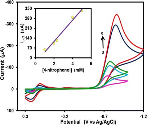 Cyclic Voltammograms Obtained Using Mos2gce In 01 M Pbs Ph 6