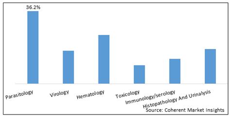 Global Clinical Laboratory Tests Market Size And Share Analysis