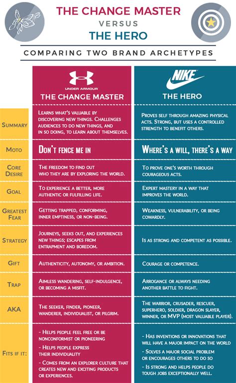 Storytelling And Sports Under Armour Vs Nike Part Ii Commetric