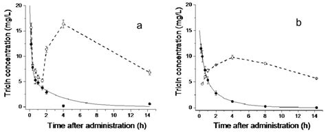 Tricin Concentration Versus Time After Intravenous Bolus Injection Of